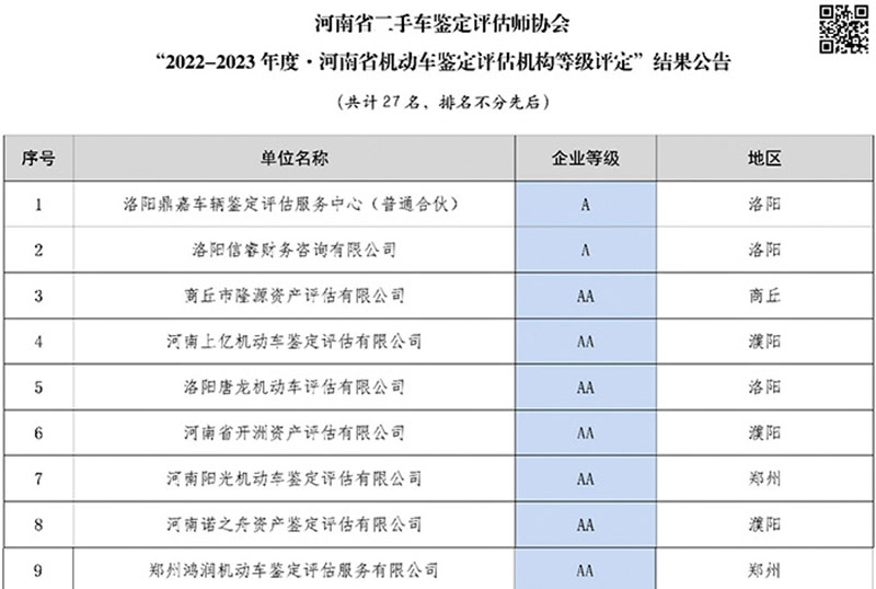 “2022-2023年度·河南省机动车鉴定评估机构等级评定”结果公告